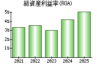 総資産利益率(ROA)