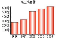 売上高合計