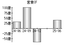 営業活動によるキャッシュフロー