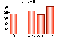 売上高合計