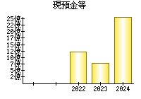 現預金等