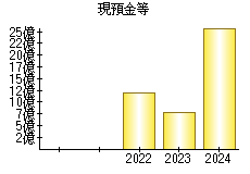 現預金等