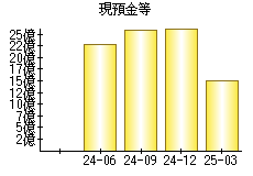 現預金等