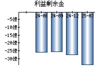 利益剰余金