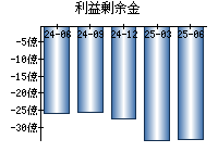 利益剰余金
