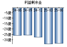 利益剰余金