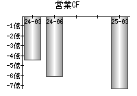 営業活動によるキャッシュフロー