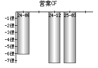 営業活動によるキャッシュフロー
