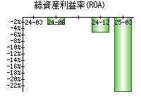 総資産利益率(ROA)