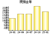 現預金等