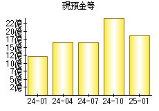 現預金等