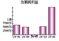 当期純利益