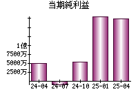 当期純利益
