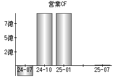 営業活動によるキャッシュフロー