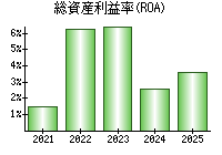 総資産利益率(ROA)
