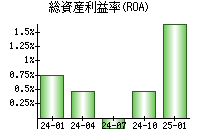 総資産利益率(ROA)