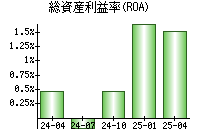 総資産利益率(ROA)