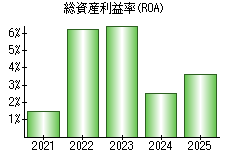総資産利益率(ROA)