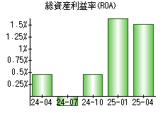 総資産利益率(ROA)