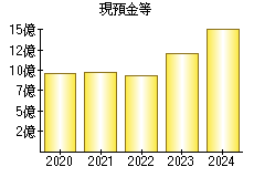 現預金等