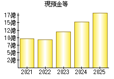 現預金等