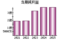 当期純利益