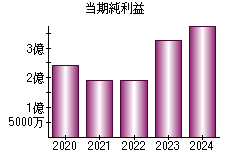 当期純利益