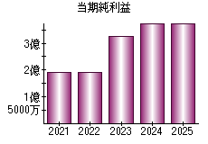 当期純利益