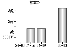 営業活動によるキャッシュフロー