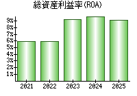 総資産利益率(ROA)