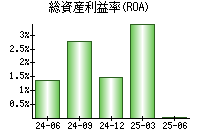 総資産利益率(ROA)