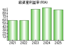 総資産利益率(ROA)
