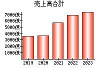 売上高合計