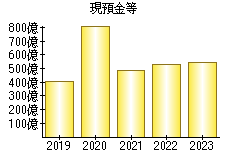 現預金等