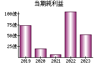 当期純利益