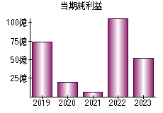 当期純利益