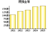 現預金等
