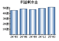 利益剰余金