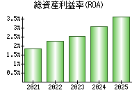 総資産利益率(ROA)
