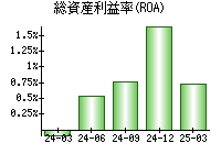 総資産利益率(ROA)