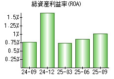 総資産利益率(ROA)