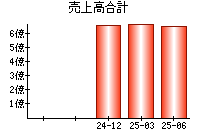 売上高合計