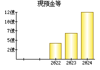 現預金等