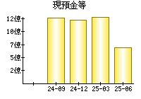 現預金等