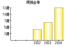 現預金等