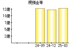 現預金等