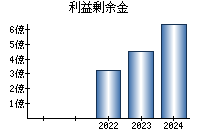 利益剰余金