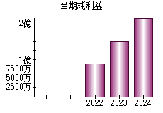 当期純利益