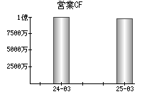 営業活動によるキャッシュフロー