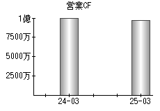 営業活動によるキャッシュフロー